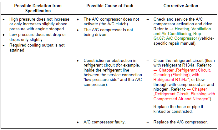 Specified Values for the Refrigerant Circuit Pressures